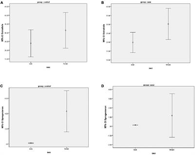 Relationship of serum estradiol and progesterone with symptoms and sex difference in schizophrenia: A cross-sectional study in Iran